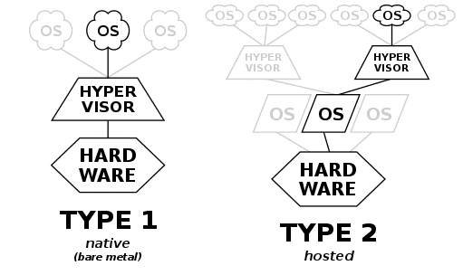 hypervisor