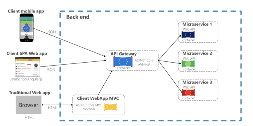 api_gateway